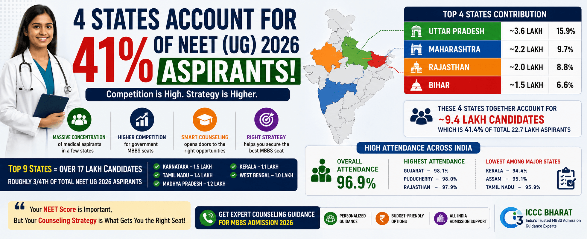 4 States Account for 41% of NEET UG 2026 Aspirants: What It Means for Medical Admissions
