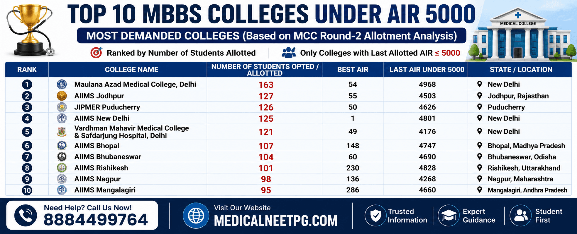 Top MBBS Colleges Preferred by NEET Toppers in MCC Counseling 2025: AIIMS & Delhi Colleges Continue to Dominate