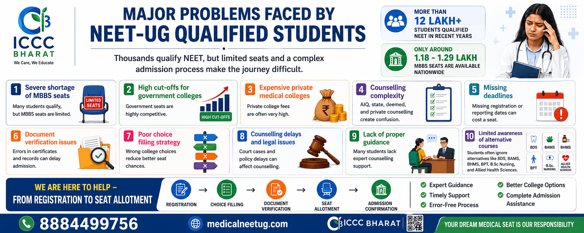 Major Problems Faced by NEET-UG Qualified Students